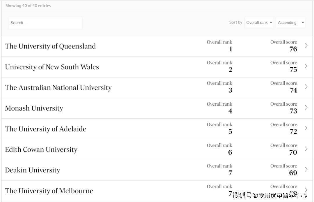 澳洲本土大学排名出炉澳洲大学！当地人心中最TOP的大学是……