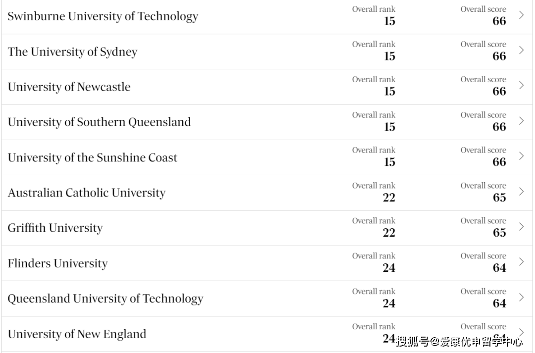 澳洲本土大学排名出炉澳洲大学！当地人心中最TOP的大学是……