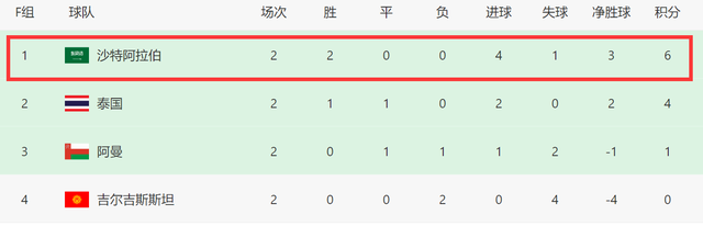 2-0后！亚洲杯5队已出线亚洲杯，小组第三6进4：国足0-0就有望晋级