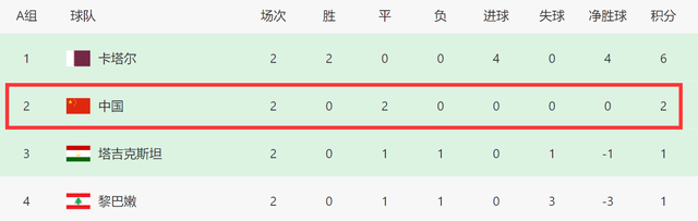 2-0后！亚洲杯5队已出线亚洲杯，小组第三6进4：国足0-0就有望晋级