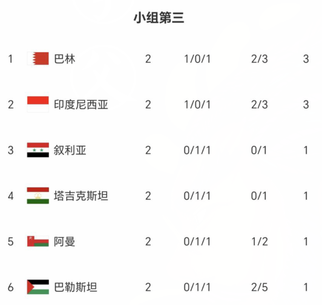 2-0后！亚洲杯5队已出线亚洲杯，小组第三6进4：国足0-0就有望晋级