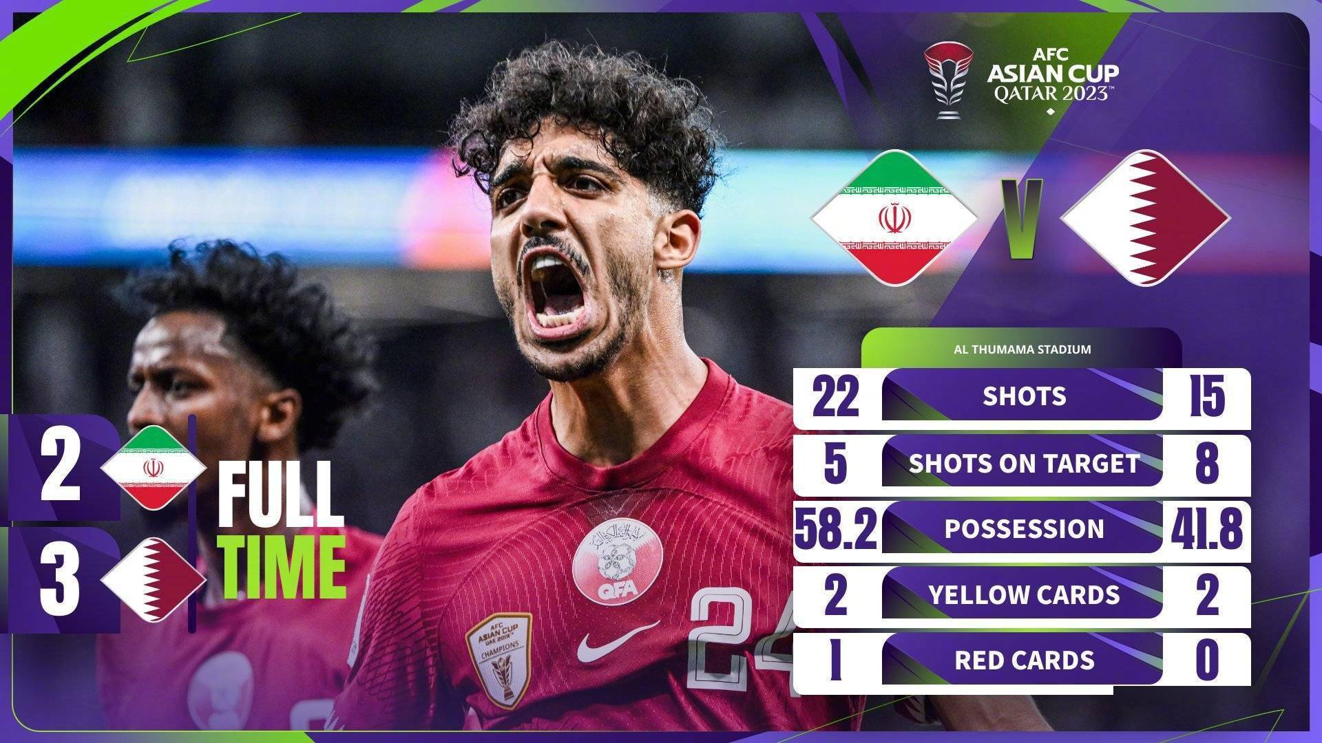 亚洲杯顶级对决亚洲杯！卡塔尔3-2惊险逆转伊朗！东道主大年初1冲击卫冕