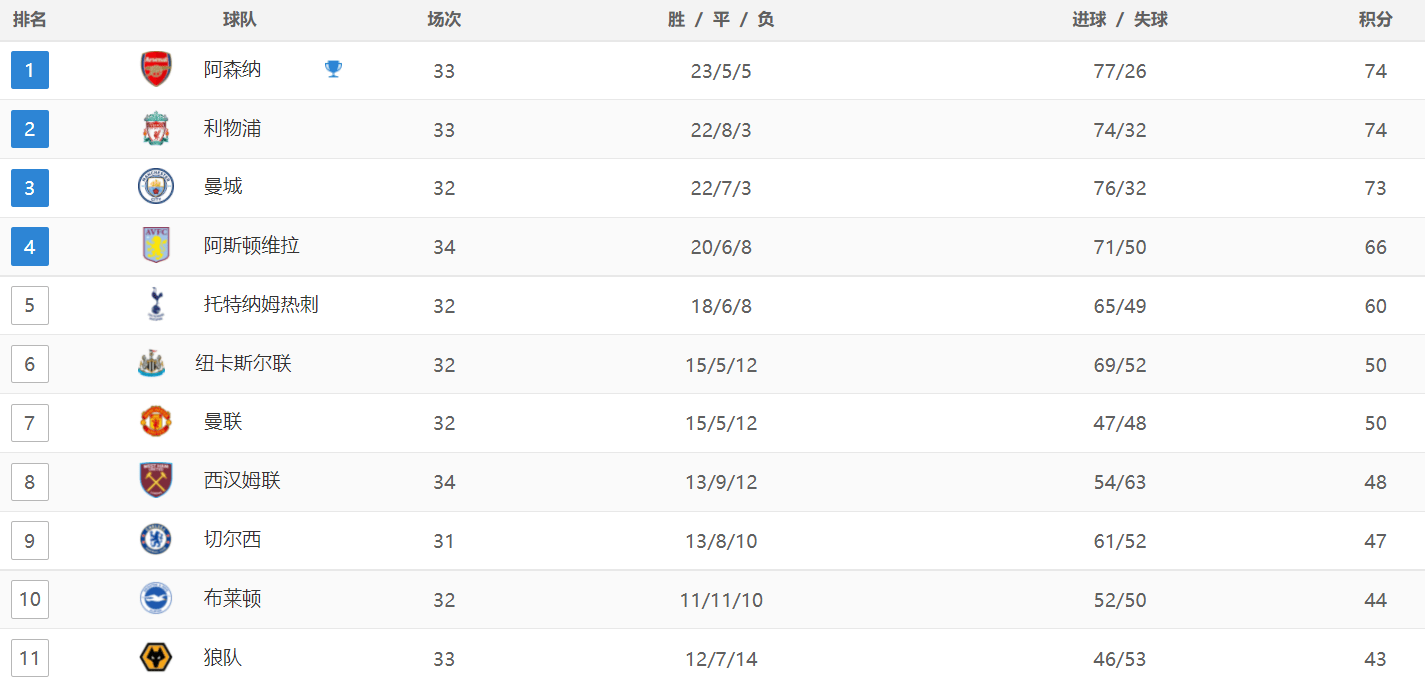 英超最新积分战报：维拉逆袭英超，西汉姆联爆冷，利物浦超越曼城