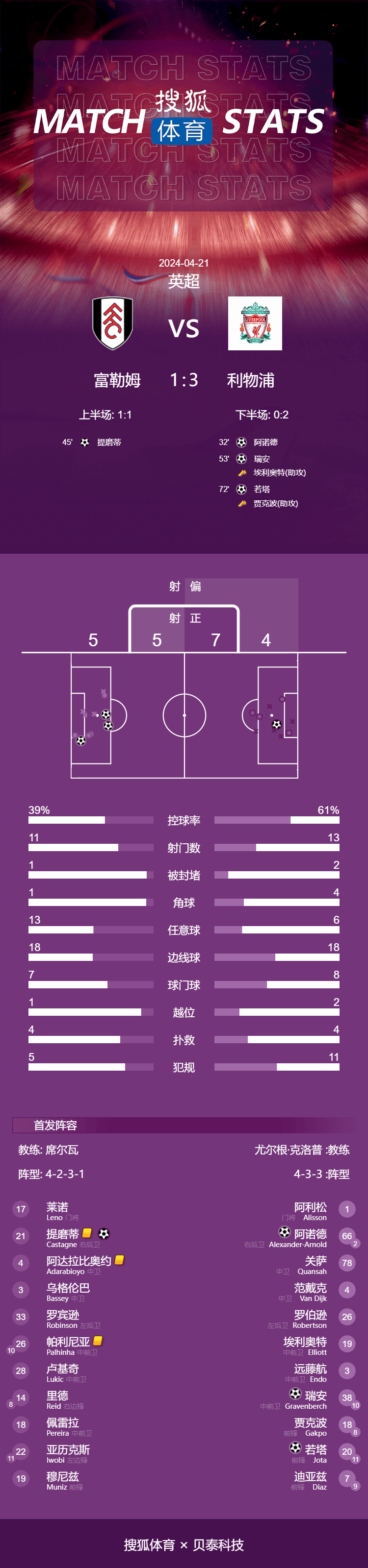 英超-阿诺德任意球破门 利物浦3-1富勒姆迎三轮首胜