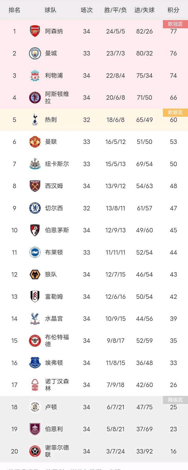 英超最新积分榜：曼城4-0紧追阿森纳英超，曼联手握主动，利物浦掉队