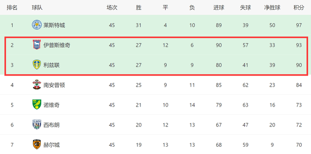 2-1！英冠前二大变：伊普斯维奇反超利兹联英超，差1分回英超2年升2级